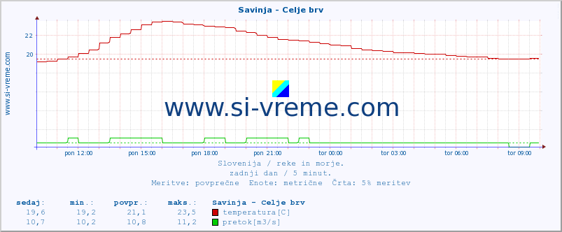 POVPREČJE :: Savinja - Celje brv :: temperatura | pretok | višina :: zadnji dan / 5 minut.