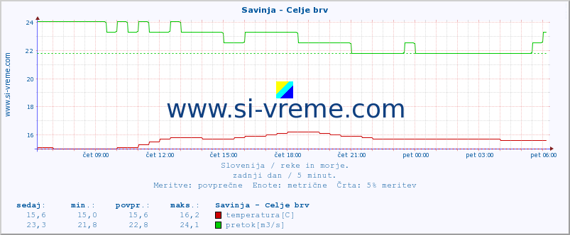 POVPREČJE :: Savinja - Celje brv :: temperatura | pretok | višina :: zadnji dan / 5 minut.