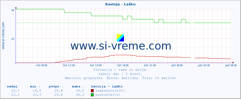 POVPREČJE :: Savinja - Laško :: temperatura | pretok | višina :: zadnji dan / 5 minut.