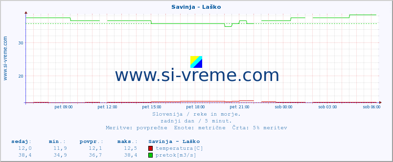 POVPREČJE :: Savinja - Laško :: temperatura | pretok | višina :: zadnji dan / 5 minut.