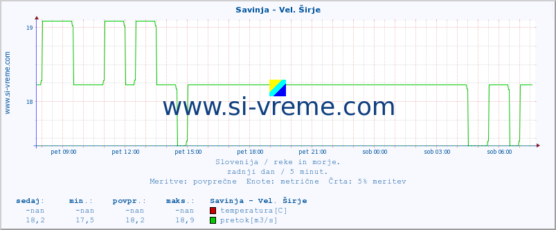 POVPREČJE :: Savinja - Vel. Širje :: temperatura | pretok | višina :: zadnji dan / 5 minut.