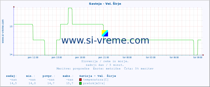 POVPREČJE :: Savinja - Vel. Širje :: temperatura | pretok | višina :: zadnji dan / 5 minut.