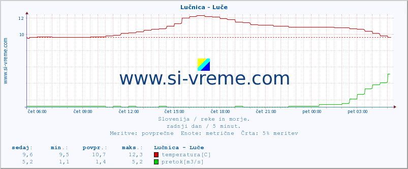 POVPREČJE :: Lučnica - Luče :: temperatura | pretok | višina :: zadnji dan / 5 minut.