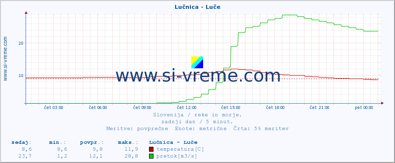 POVPREČJE :: Lučnica - Luče :: temperatura | pretok | višina :: zadnji dan / 5 minut.