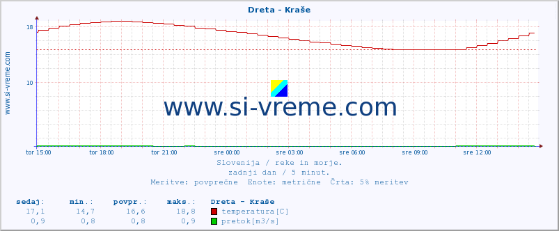 POVPREČJE :: Dreta - Kraše :: temperatura | pretok | višina :: zadnji dan / 5 minut.