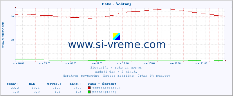 POVPREČJE :: Paka - Šoštanj :: temperatura | pretok | višina :: zadnji dan / 5 minut.