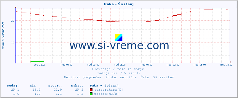 POVPREČJE :: Paka - Šoštanj :: temperatura | pretok | višina :: zadnji dan / 5 minut.