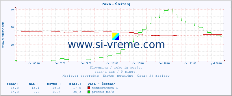 POVPREČJE :: Paka - Šoštanj :: temperatura | pretok | višina :: zadnji dan / 5 minut.