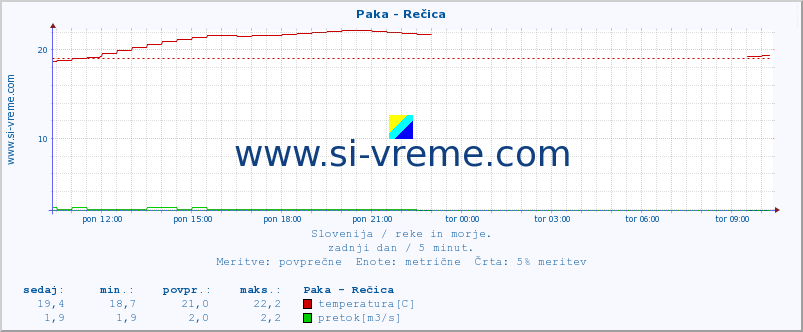 POVPREČJE :: Paka - Rečica :: temperatura | pretok | višina :: zadnji dan / 5 minut.