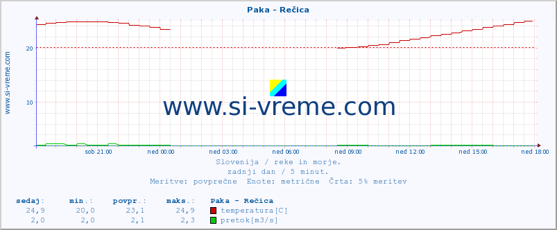 POVPREČJE :: Paka - Rečica :: temperatura | pretok | višina :: zadnji dan / 5 minut.