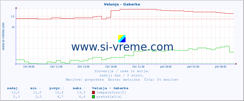 POVPREČJE :: Velunja - Gaberke :: temperatura | pretok | višina :: zadnji dan / 5 minut.