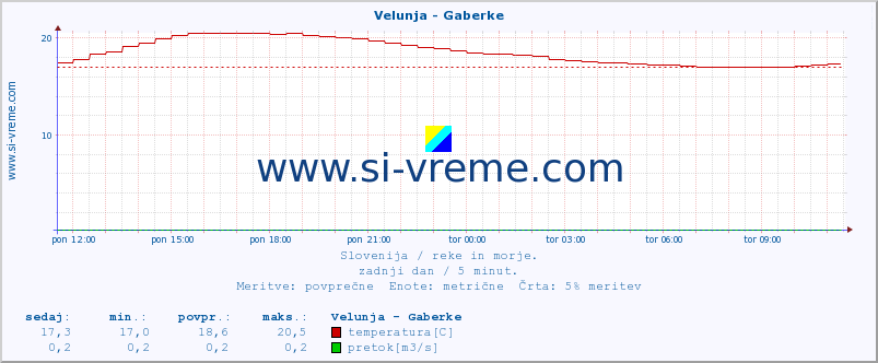 POVPREČJE :: Velunja - Gaberke :: temperatura | pretok | višina :: zadnji dan / 5 minut.