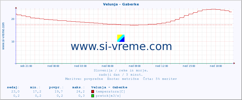 POVPREČJE :: Velunja - Gaberke :: temperatura | pretok | višina :: zadnji dan / 5 minut.