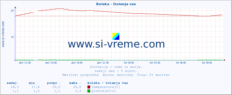 POVPREČJE :: Bolska - Dolenja vas :: temperatura | pretok | višina :: zadnji dan / 5 minut.