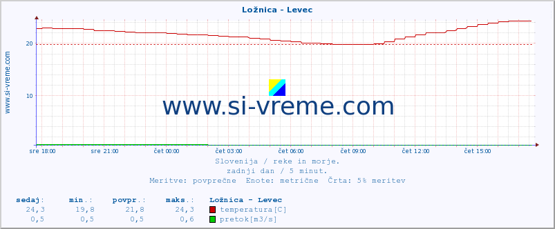 POVPREČJE :: Ložnica - Levec :: temperatura | pretok | višina :: zadnji dan / 5 minut.