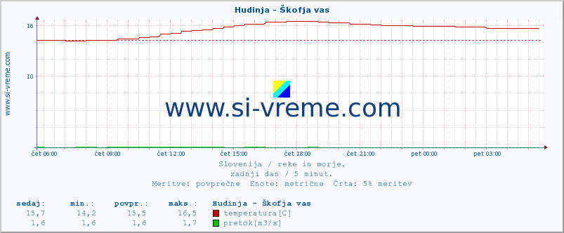 POVPREČJE :: Hudinja - Škofja vas :: temperatura | pretok | višina :: zadnji dan / 5 minut.