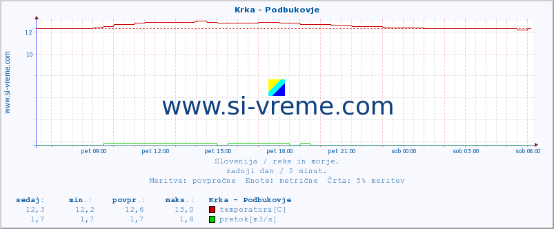 POVPREČJE :: Krka - Podbukovje :: temperatura | pretok | višina :: zadnji dan / 5 minut.