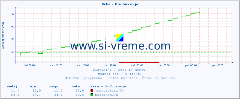 POVPREČJE :: Krka - Podbukovje :: temperatura | pretok | višina :: zadnji dan / 5 minut.