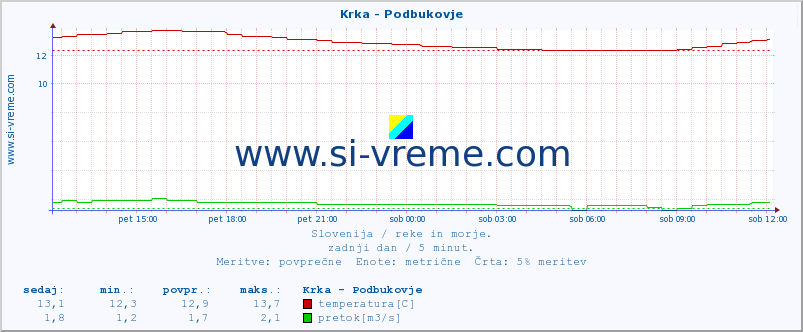 POVPREČJE :: Krka - Podbukovje :: temperatura | pretok | višina :: zadnji dan / 5 minut.