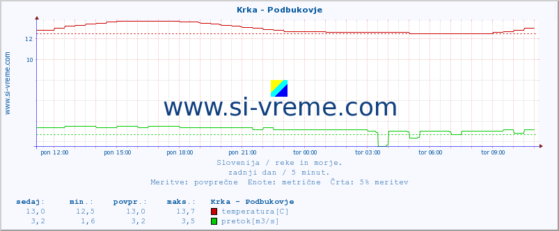 POVPREČJE :: Krka - Podbukovje :: temperatura | pretok | višina :: zadnji dan / 5 minut.