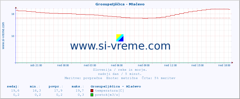 POVPREČJE :: Grosupeljščica - Mlačevo :: temperatura | pretok | višina :: zadnji dan / 5 minut.