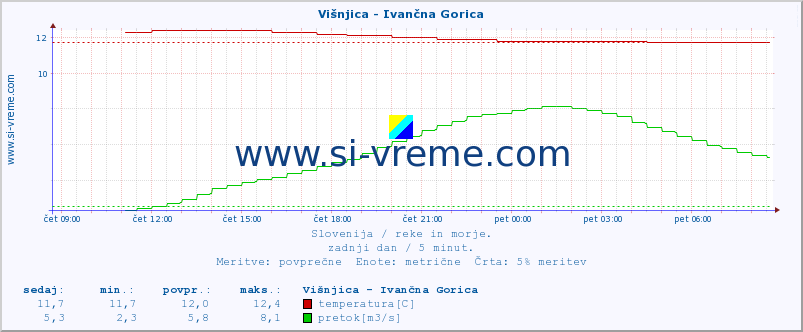 POVPREČJE :: Višnjica - Ivančna Gorica :: temperatura | pretok | višina :: zadnji dan / 5 minut.