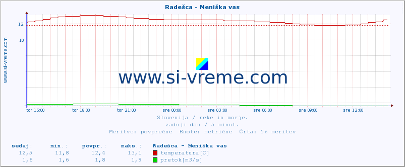 POVPREČJE :: Radešca - Meniška vas :: temperatura | pretok | višina :: zadnji dan / 5 minut.