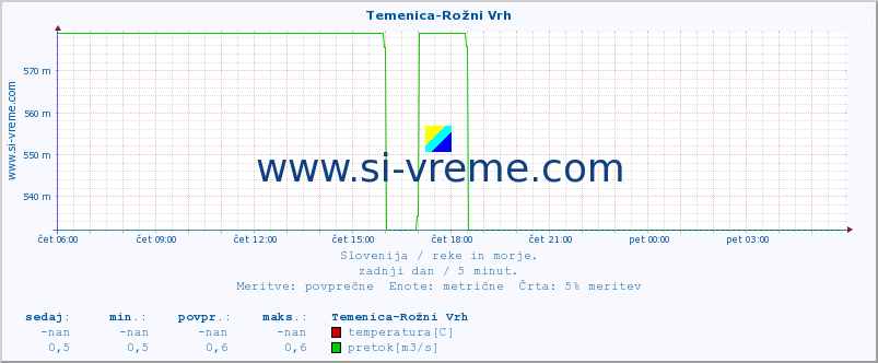 POVPREČJE :: Temenica-Rožni Vrh :: temperatura | pretok | višina :: zadnji dan / 5 minut.