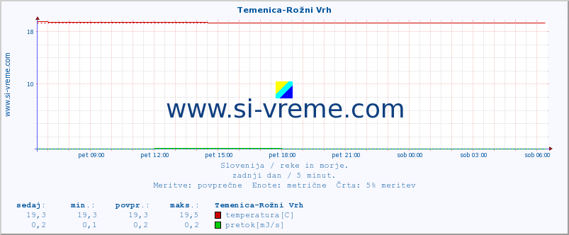 POVPREČJE :: Temenica-Rožni Vrh :: temperatura | pretok | višina :: zadnji dan / 5 minut.