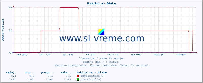 POVPREČJE :: Rakitnica - Blate :: temperatura | pretok | višina :: zadnji dan / 5 minut.