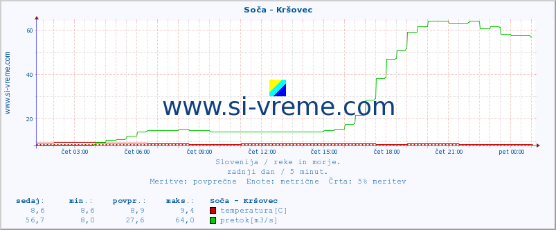 POVPREČJE :: Soča - Kršovec :: temperatura | pretok | višina :: zadnji dan / 5 minut.