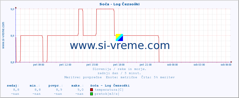 POVPREČJE :: Soča - Log Čezsoški :: temperatura | pretok | višina :: zadnji dan / 5 minut.