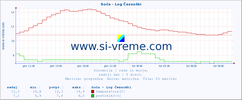 POVPREČJE :: Soča - Log Čezsoški :: temperatura | pretok | višina :: zadnji dan / 5 minut.