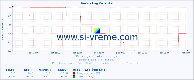 POVPREČJE :: Soča - Log Čezsoški :: temperatura | pretok | višina :: zadnji dan / 5 minut.