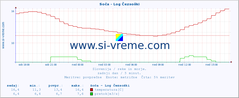 POVPREČJE :: Soča - Log Čezsoški :: temperatura | pretok | višina :: zadnji dan / 5 minut.