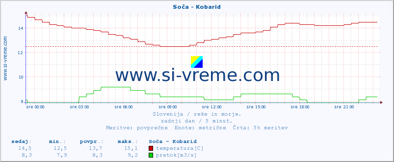 POVPREČJE :: Soča - Kobarid :: temperatura | pretok | višina :: zadnji dan / 5 minut.