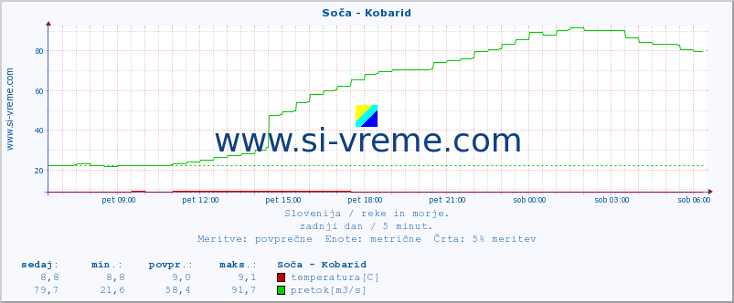 POVPREČJE :: Soča - Kobarid :: temperatura | pretok | višina :: zadnji dan / 5 minut.