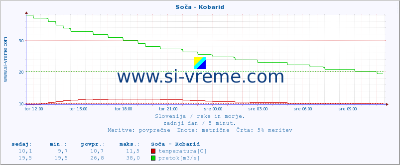 POVPREČJE :: Soča - Kobarid :: temperatura | pretok | višina :: zadnji dan / 5 minut.