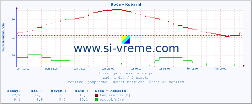 POVPREČJE :: Soča - Kobarid :: temperatura | pretok | višina :: zadnji dan / 5 minut.