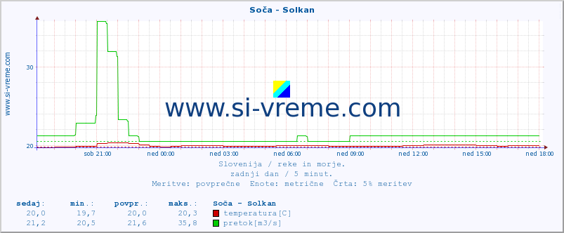 POVPREČJE :: Soča - Solkan :: temperatura | pretok | višina :: zadnji dan / 5 minut.