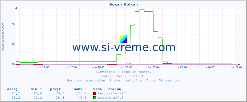 POVPREČJE :: Soča - Solkan :: temperatura | pretok | višina :: zadnji dan / 5 minut.