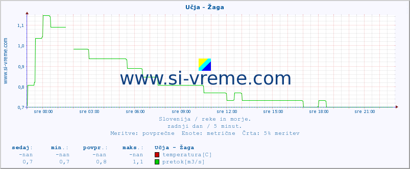 POVPREČJE :: Učja - Žaga :: temperatura | pretok | višina :: zadnji dan / 5 minut.