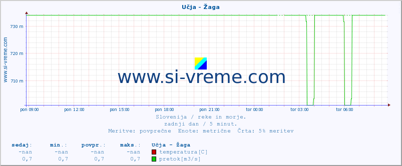 POVPREČJE :: Učja - Žaga :: temperatura | pretok | višina :: zadnji dan / 5 minut.