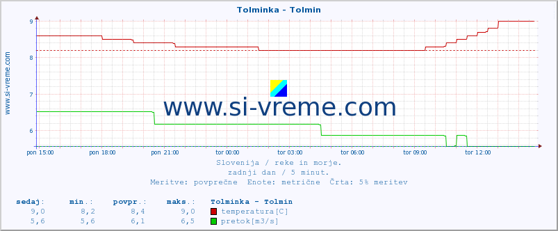 POVPREČJE :: Tolminka - Tolmin :: temperatura | pretok | višina :: zadnji dan / 5 minut.