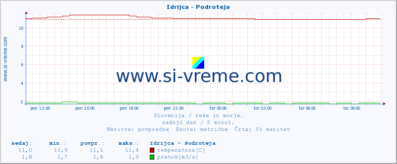 POVPREČJE :: Idrijca - Podroteja :: temperatura | pretok | višina :: zadnji dan / 5 minut.