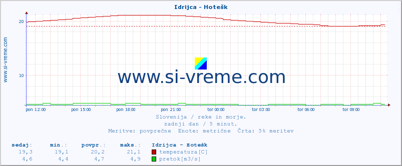 POVPREČJE :: Idrijca - Hotešk :: temperatura | pretok | višina :: zadnji dan / 5 minut.