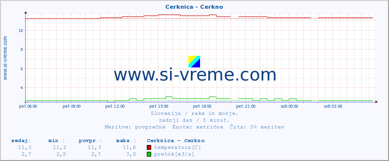 POVPREČJE :: Cerknica - Cerkno :: temperatura | pretok | višina :: zadnji dan / 5 minut.