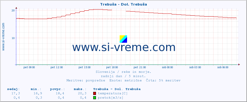 POVPREČJE :: Trebuša - Dol. Trebuša :: temperatura | pretok | višina :: zadnji dan / 5 minut.