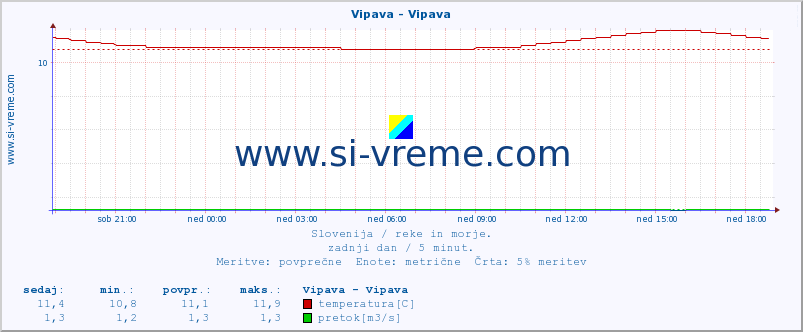 POVPREČJE :: Vipava - Vipava :: temperatura | pretok | višina :: zadnji dan / 5 minut.