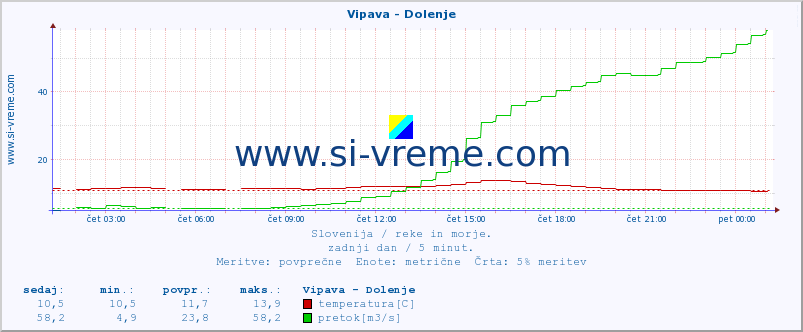 POVPREČJE :: Vipava - Dolenje :: temperatura | pretok | višina :: zadnji dan / 5 minut.